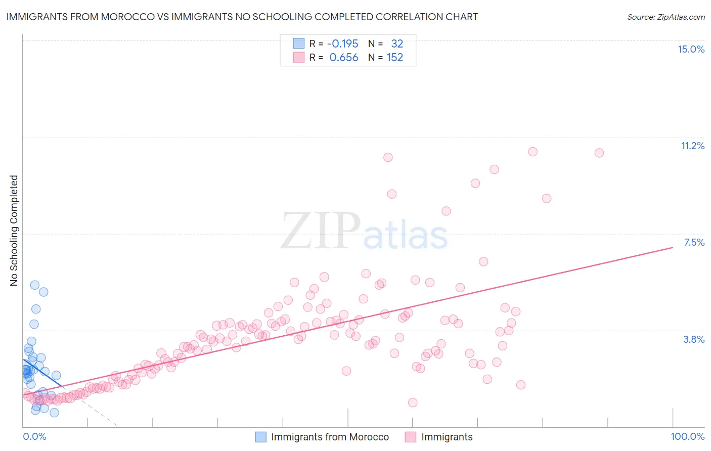 Immigrants from Morocco vs Immigrants No Schooling Completed