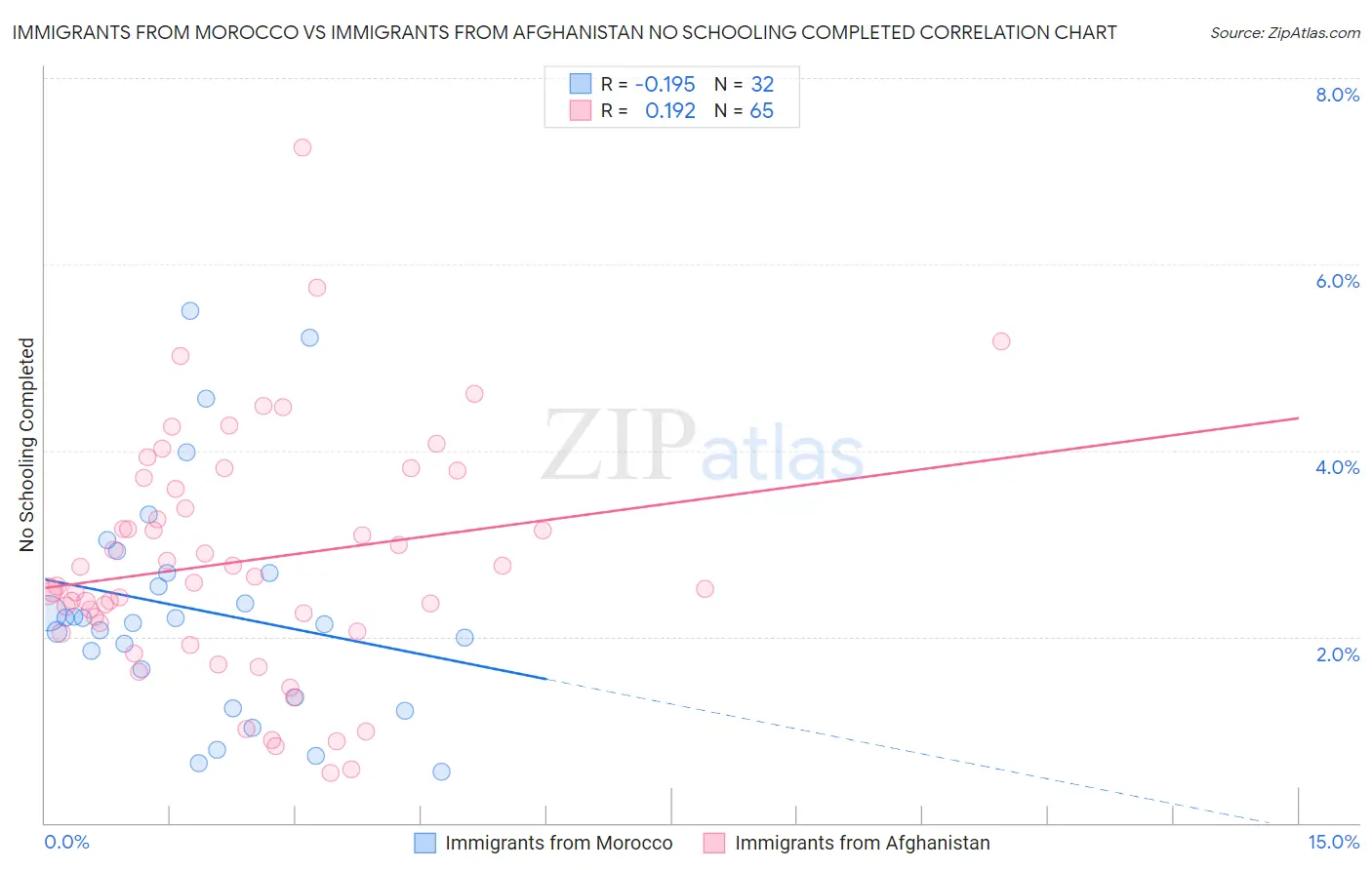 Immigrants from Morocco vs Immigrants from Afghanistan No Schooling Completed