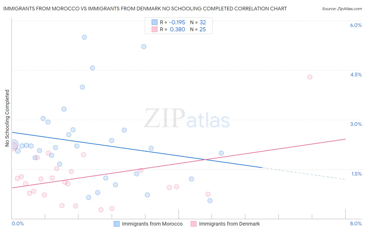 Immigrants from Morocco vs Immigrants from Denmark No Schooling Completed