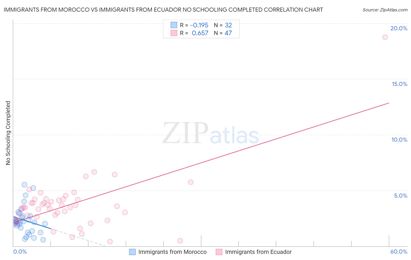 Immigrants from Morocco vs Immigrants from Ecuador No Schooling Completed