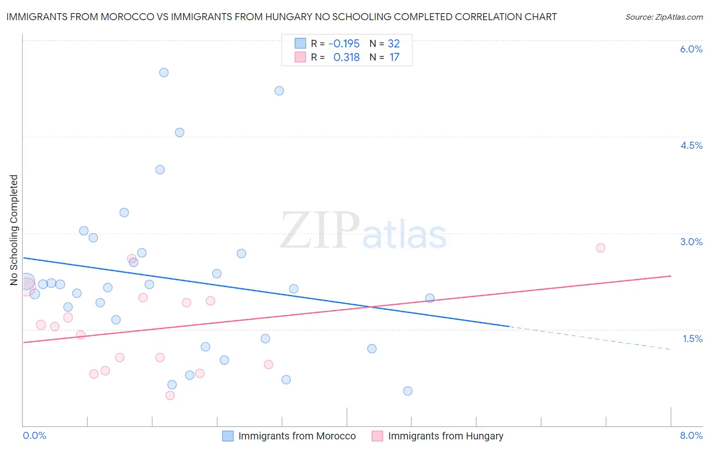 Immigrants from Morocco vs Immigrants from Hungary No Schooling Completed