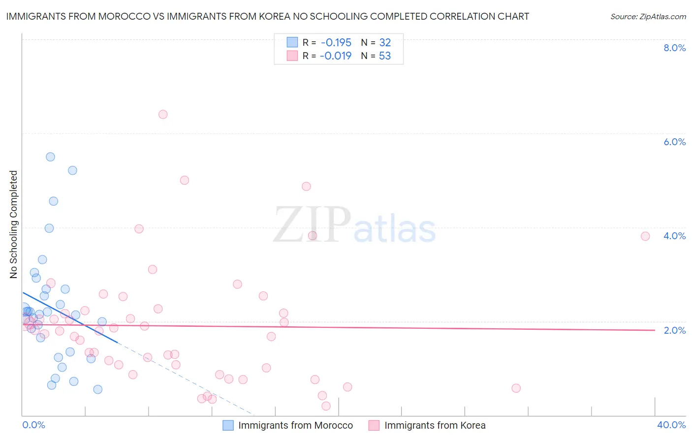 Immigrants from Morocco vs Immigrants from Korea No Schooling Completed