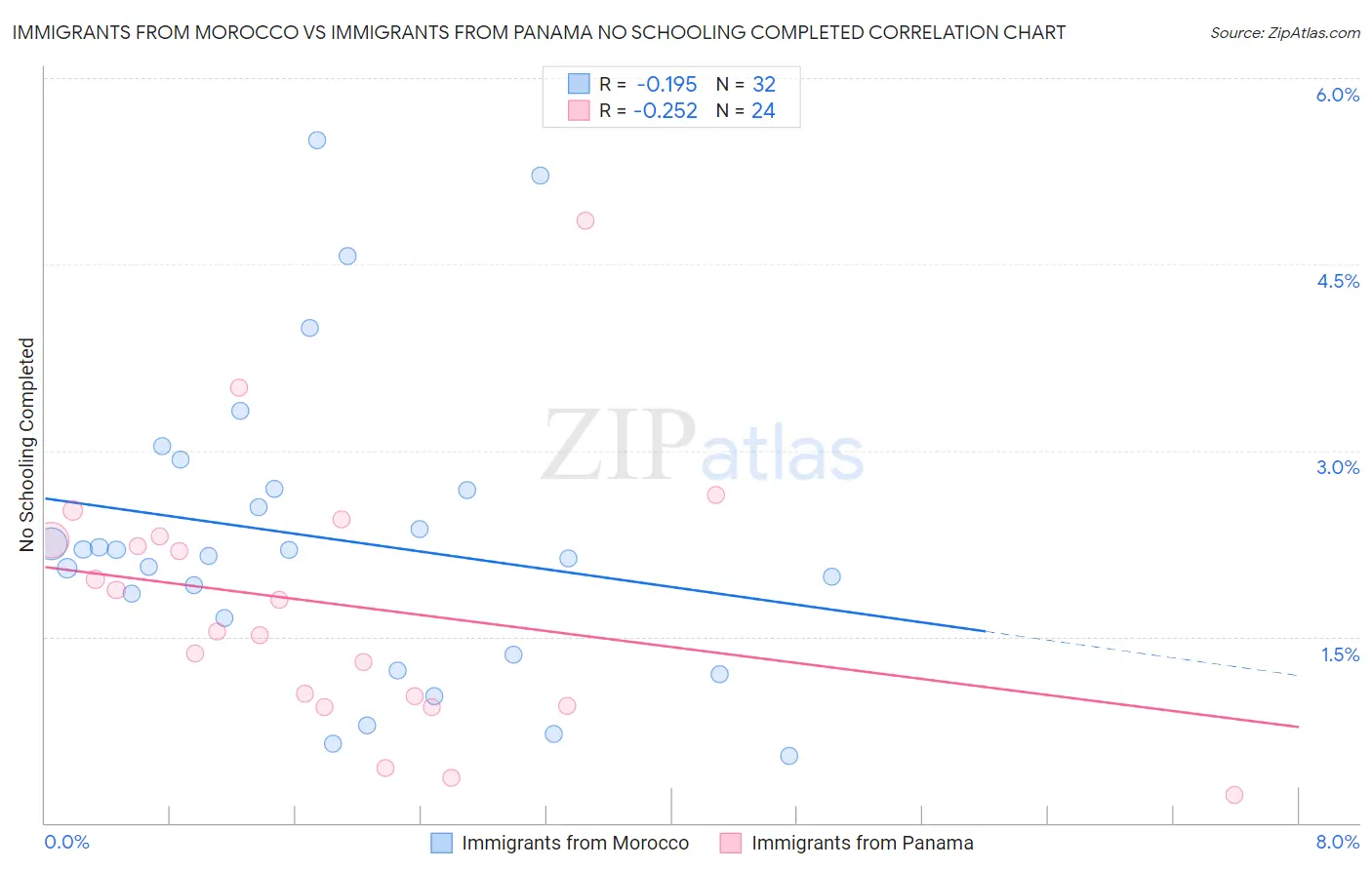 Immigrants from Morocco vs Immigrants from Panama No Schooling Completed