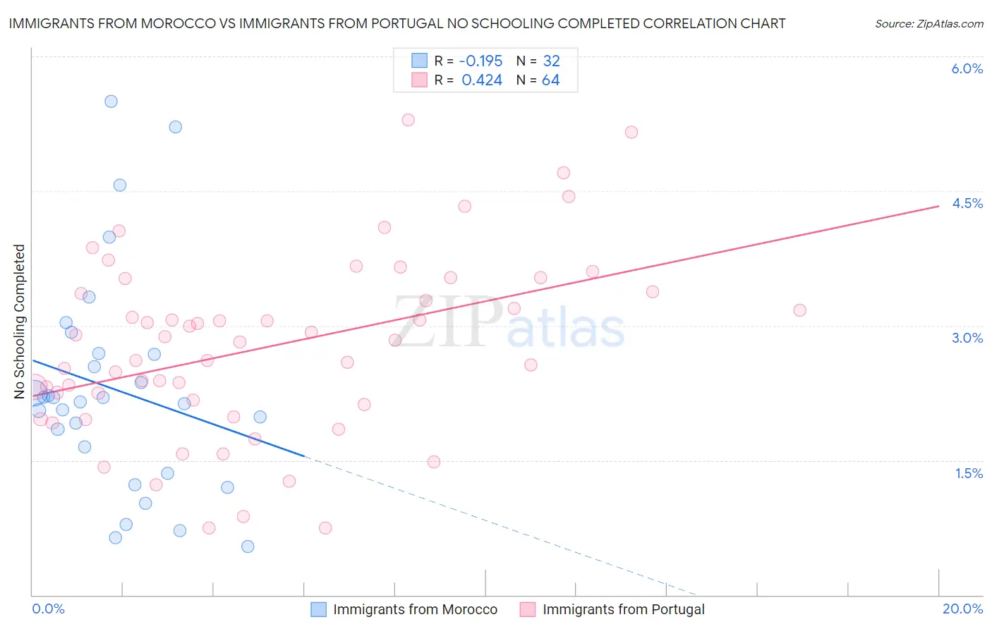 Immigrants from Morocco vs Immigrants from Portugal No Schooling Completed