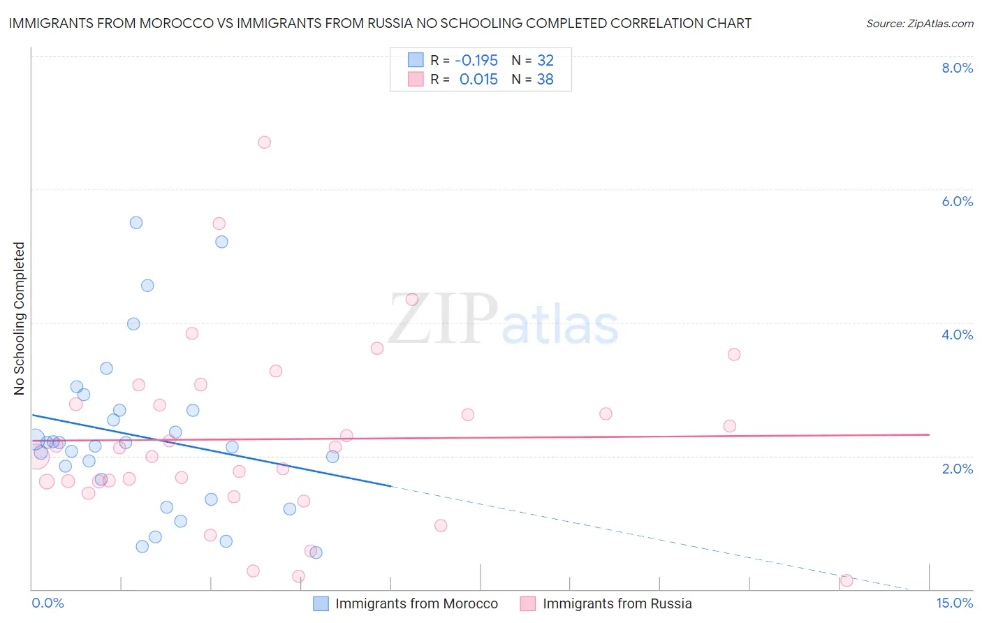 Immigrants from Morocco vs Immigrants from Russia No Schooling Completed