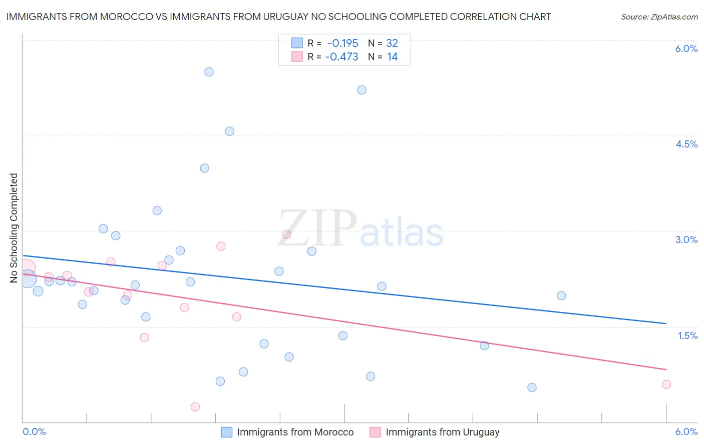 Immigrants from Morocco vs Immigrants from Uruguay No Schooling Completed