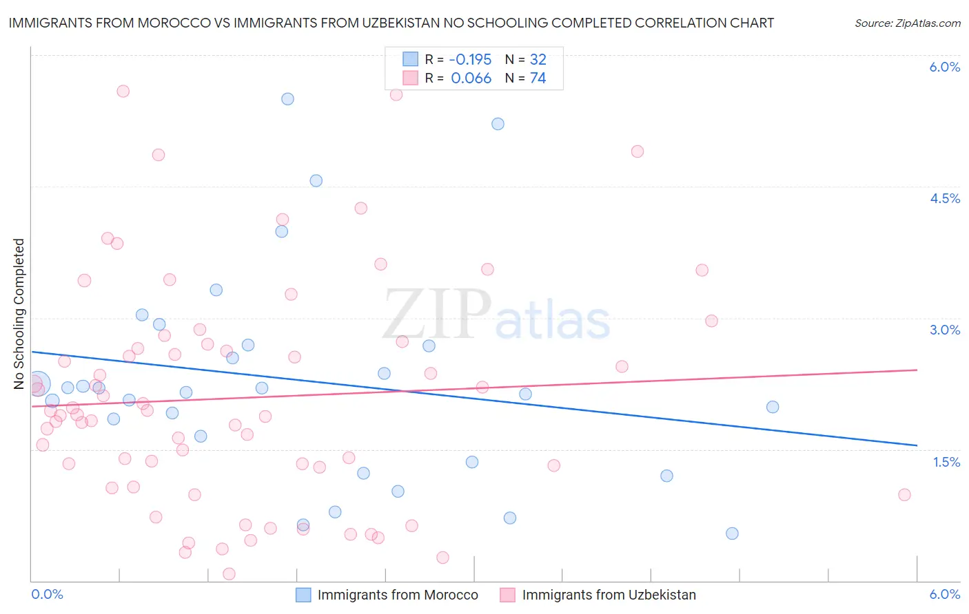 Immigrants from Morocco vs Immigrants from Uzbekistan No Schooling Completed