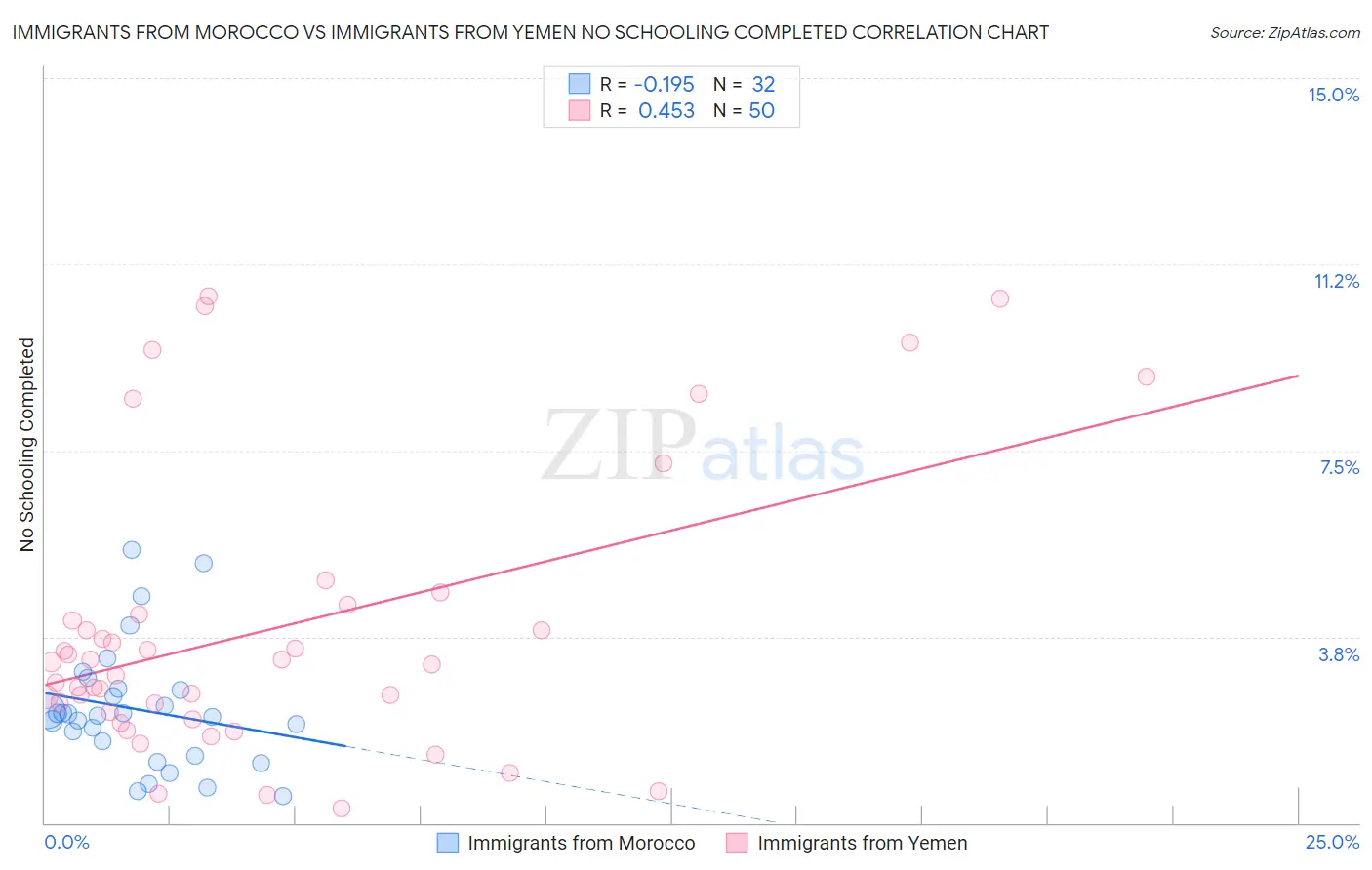 Immigrants from Morocco vs Immigrants from Yemen No Schooling Completed