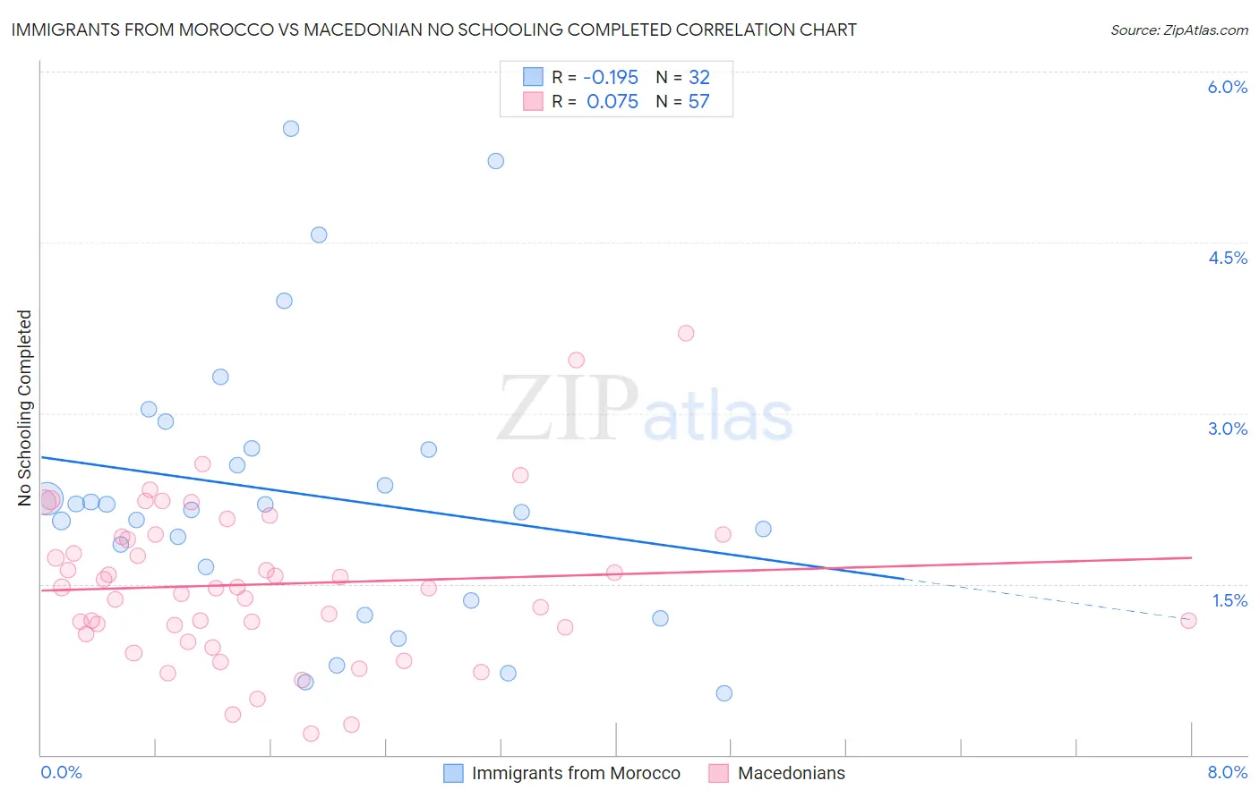 Immigrants from Morocco vs Macedonian No Schooling Completed