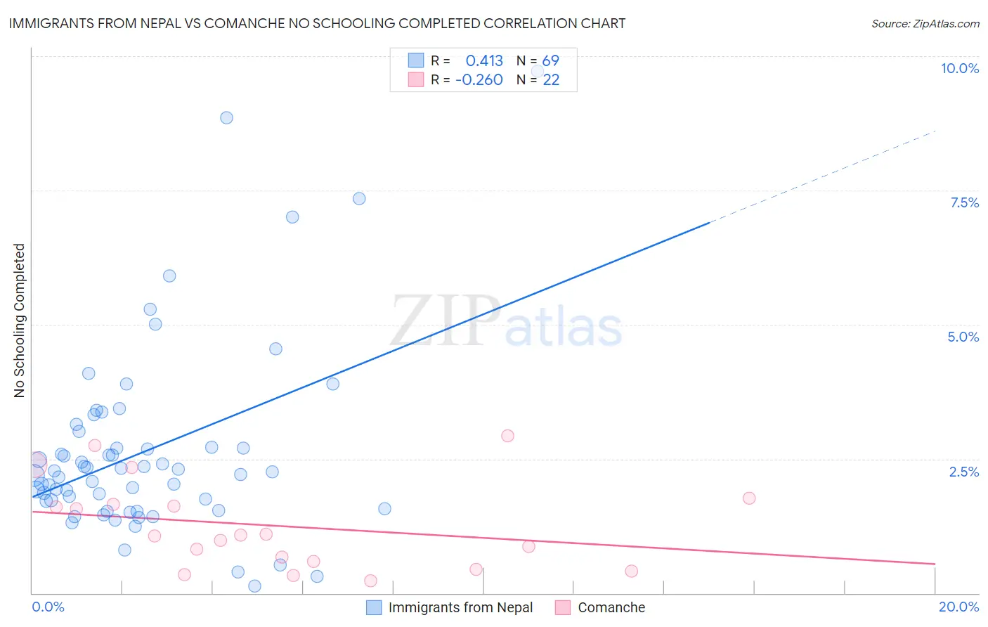 Immigrants from Nepal vs Comanche No Schooling Completed