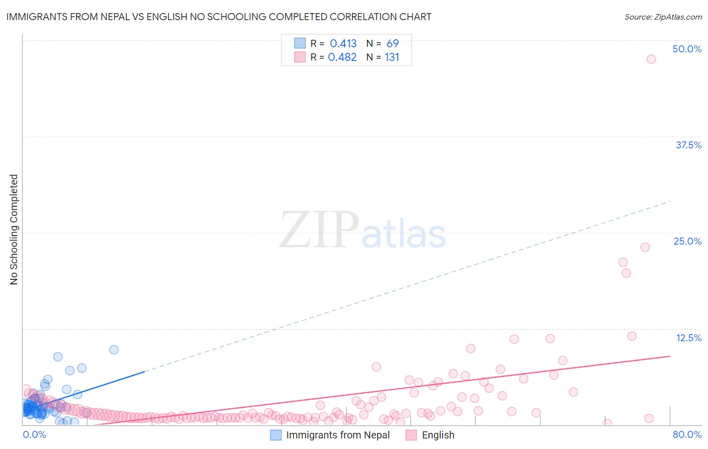 Immigrants from Nepal vs English No Schooling Completed