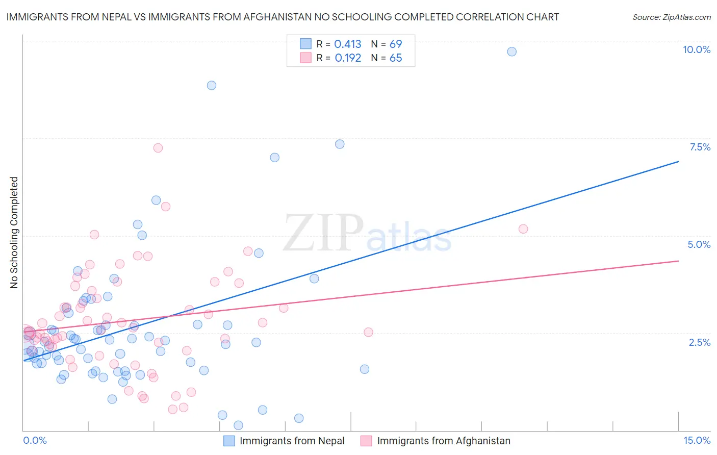 Immigrants from Nepal vs Immigrants from Afghanistan No Schooling Completed