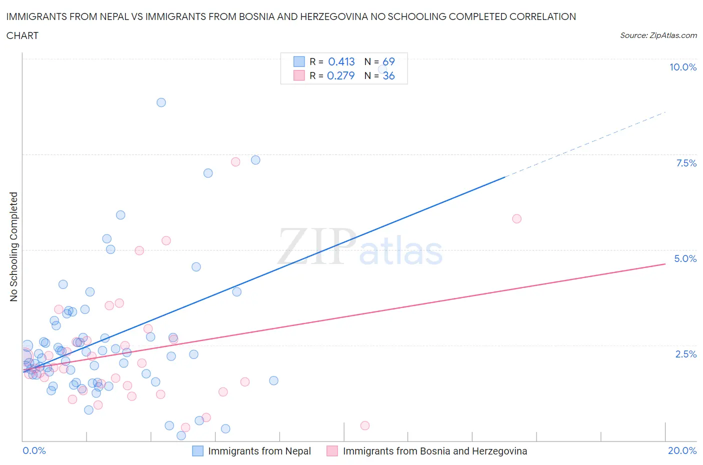 Immigrants from Nepal vs Immigrants from Bosnia and Herzegovina No Schooling Completed