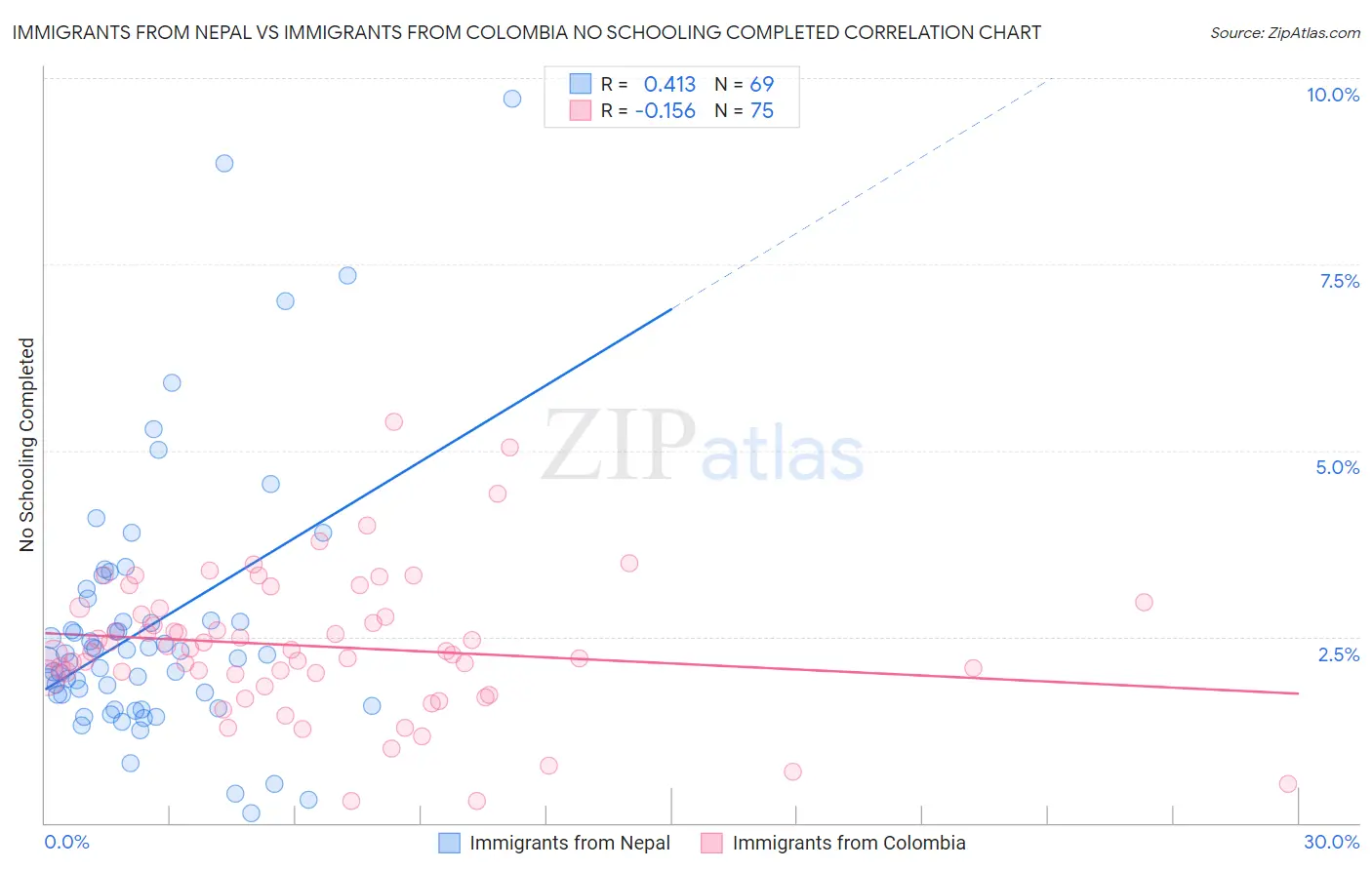 Immigrants from Nepal vs Immigrants from Colombia No Schooling Completed