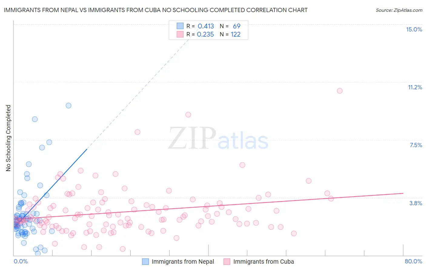 Immigrants from Nepal vs Immigrants from Cuba No Schooling Completed