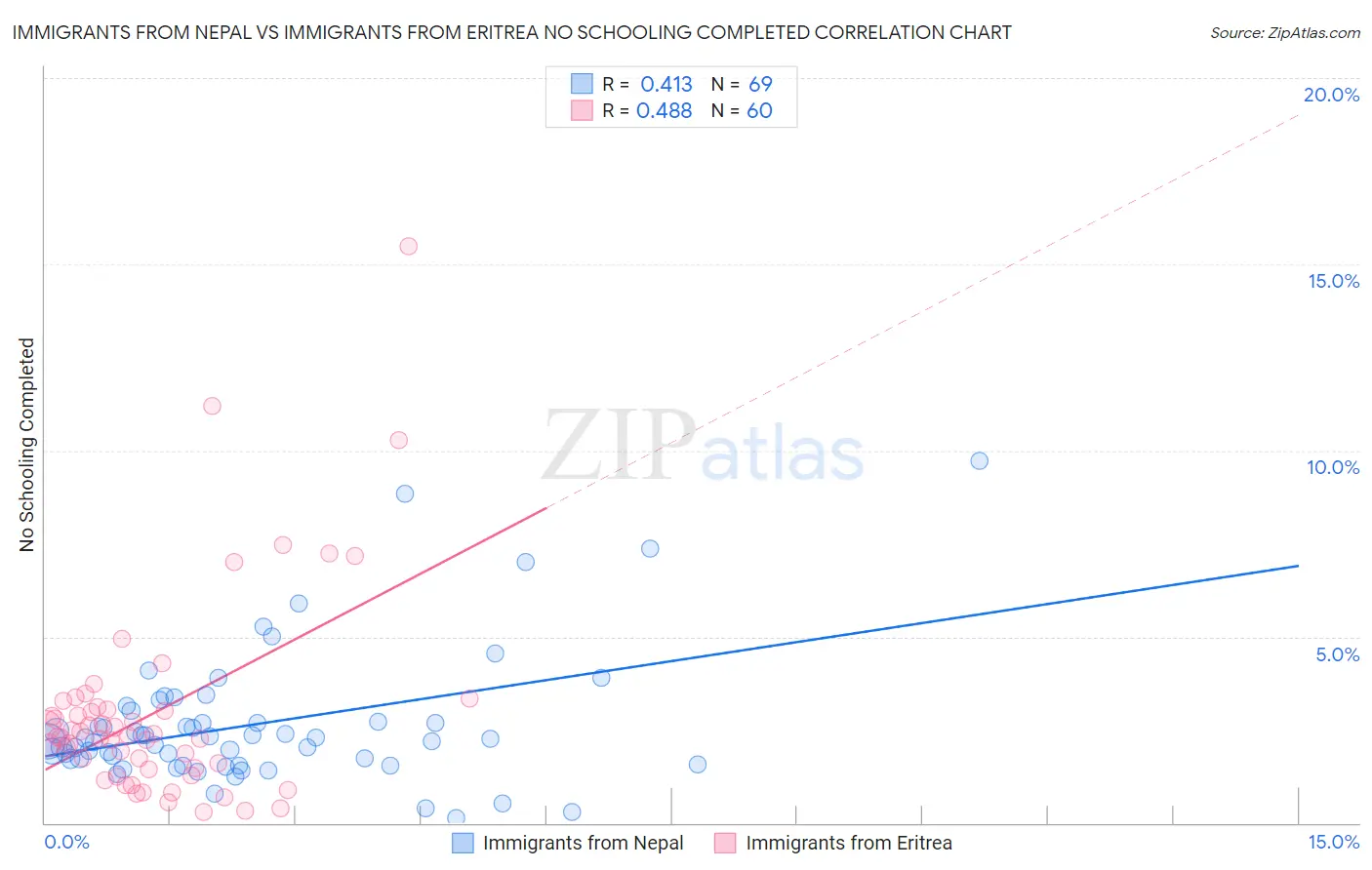 Immigrants from Nepal vs Immigrants from Eritrea No Schooling Completed