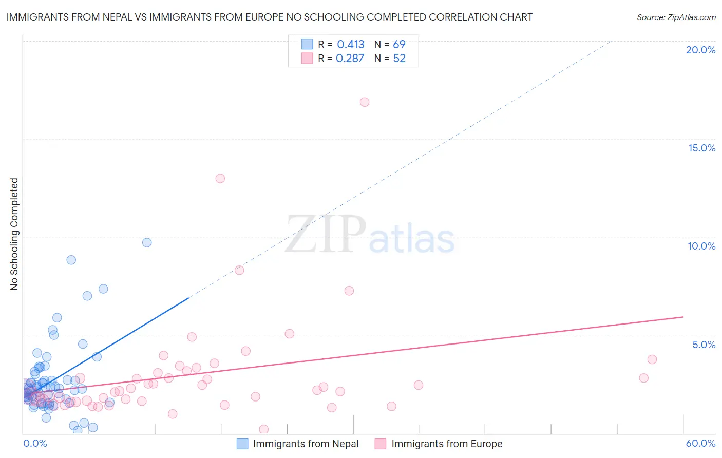 Immigrants from Nepal vs Immigrants from Europe No Schooling Completed