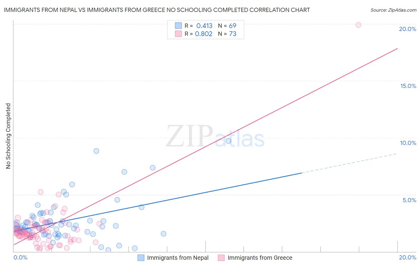 Immigrants from Nepal vs Immigrants from Greece No Schooling Completed