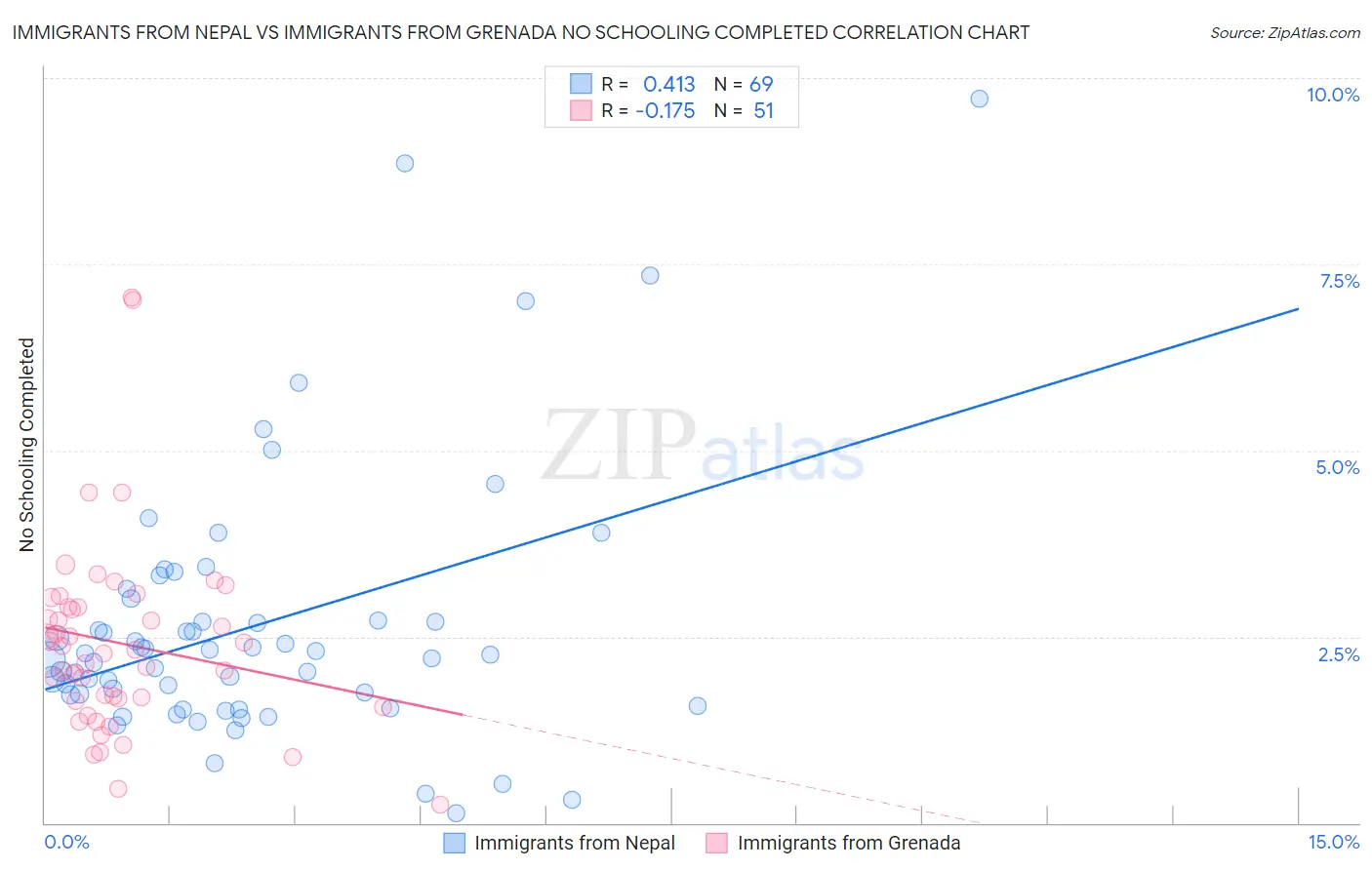 Immigrants from Nepal vs Immigrants from Grenada No Schooling Completed