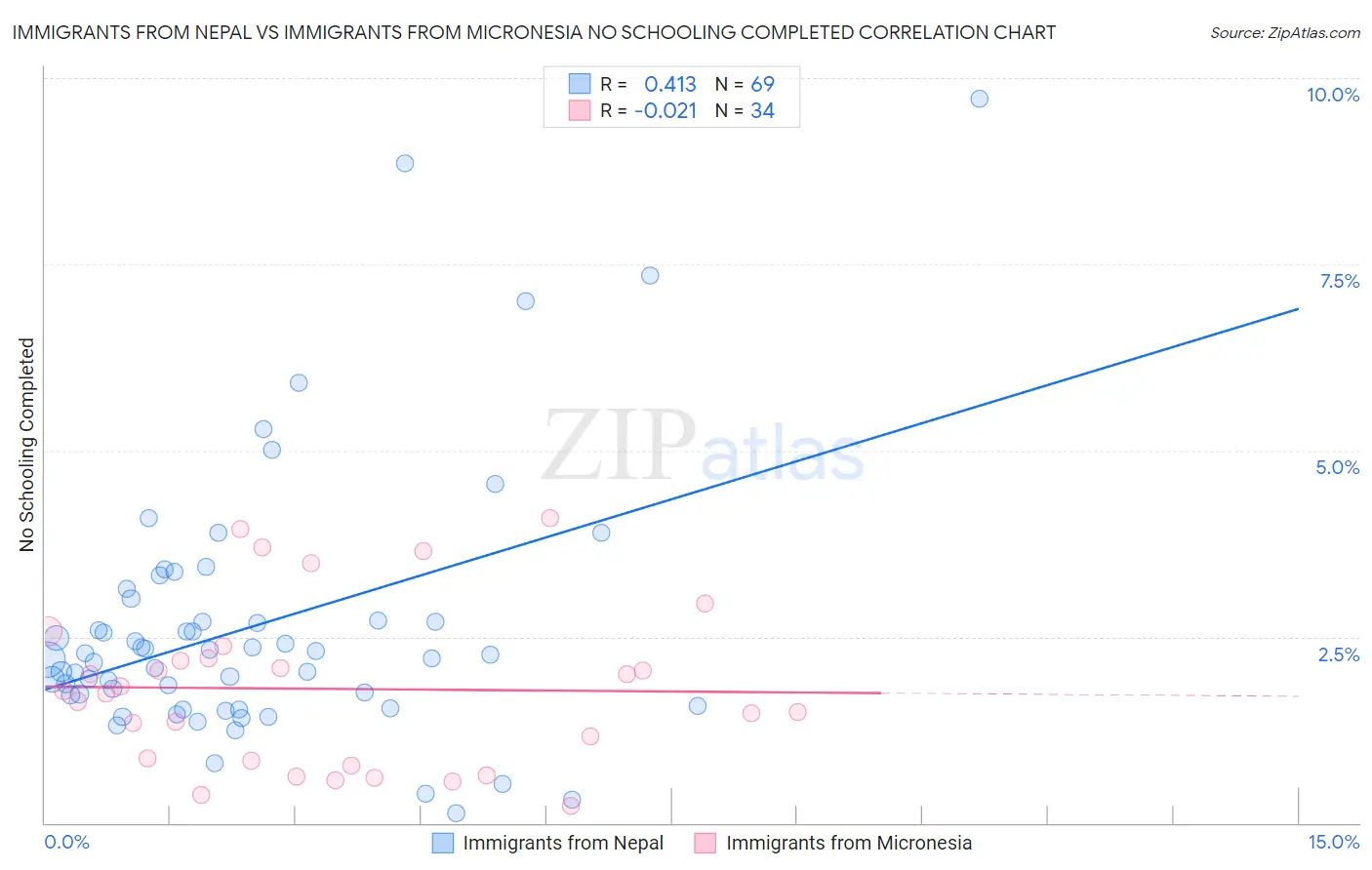 Immigrants from Nepal vs Immigrants from Micronesia No Schooling Completed