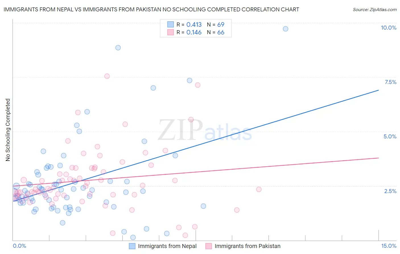 Immigrants from Nepal vs Immigrants from Pakistan No Schooling Completed
