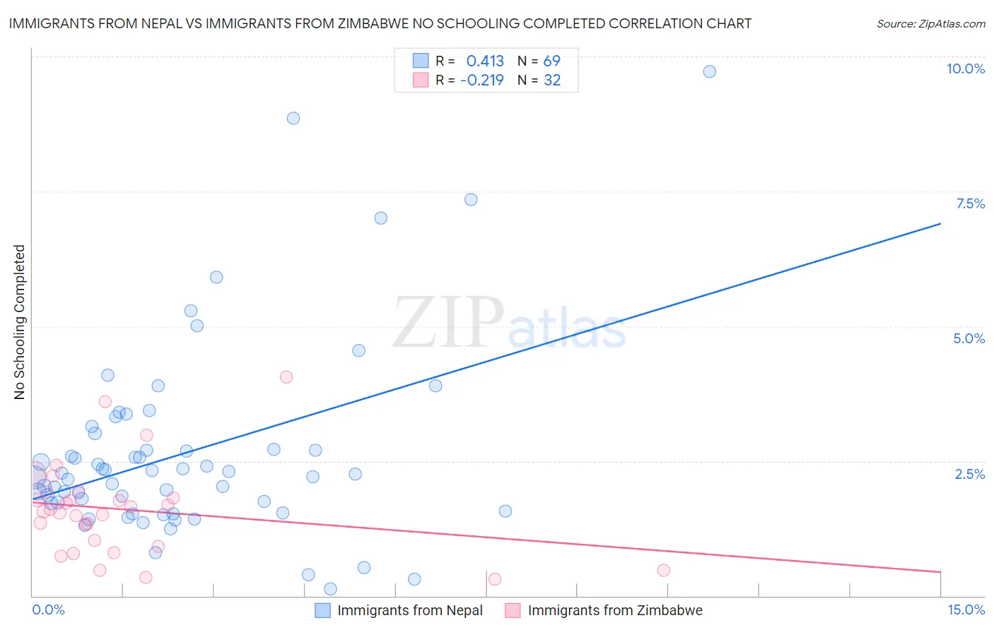 Immigrants from Nepal vs Immigrants from Zimbabwe No Schooling Completed