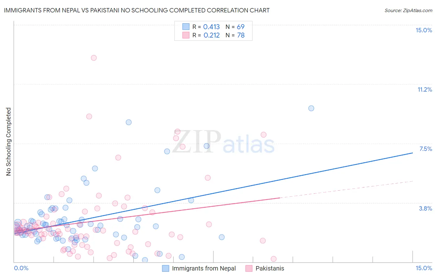 Immigrants from Nepal vs Pakistani No Schooling Completed