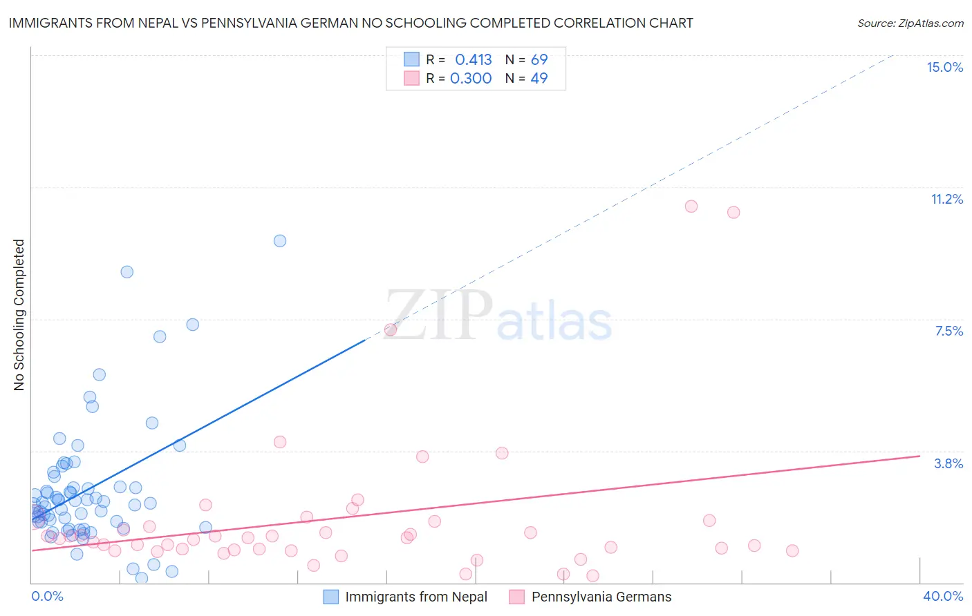 Immigrants from Nepal vs Pennsylvania German No Schooling Completed