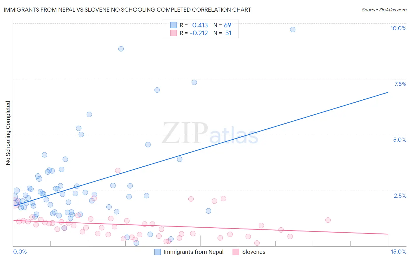 Immigrants from Nepal vs Slovene No Schooling Completed