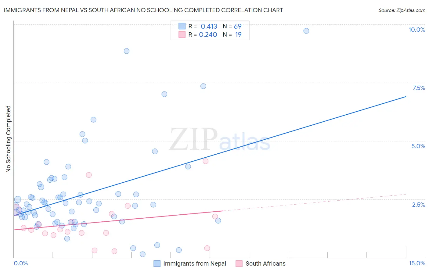 Immigrants from Nepal vs South African No Schooling Completed