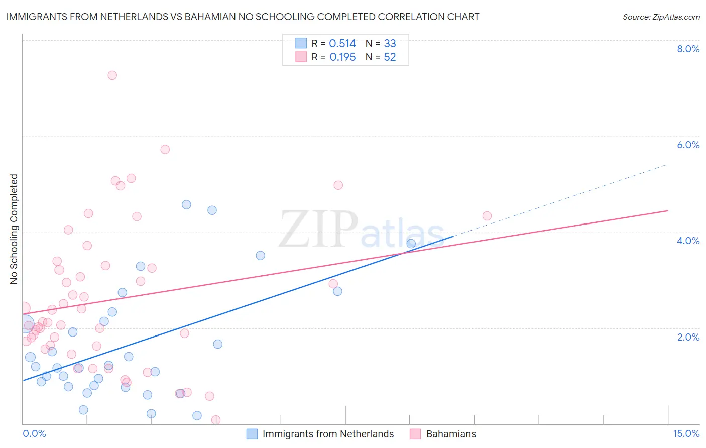 Immigrants from Netherlands vs Bahamian No Schooling Completed