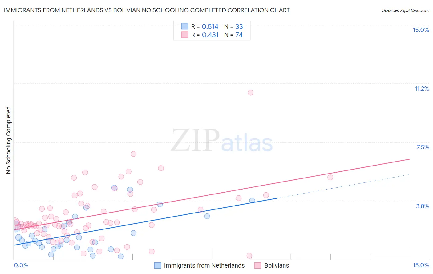 Immigrants from Netherlands vs Bolivian No Schooling Completed