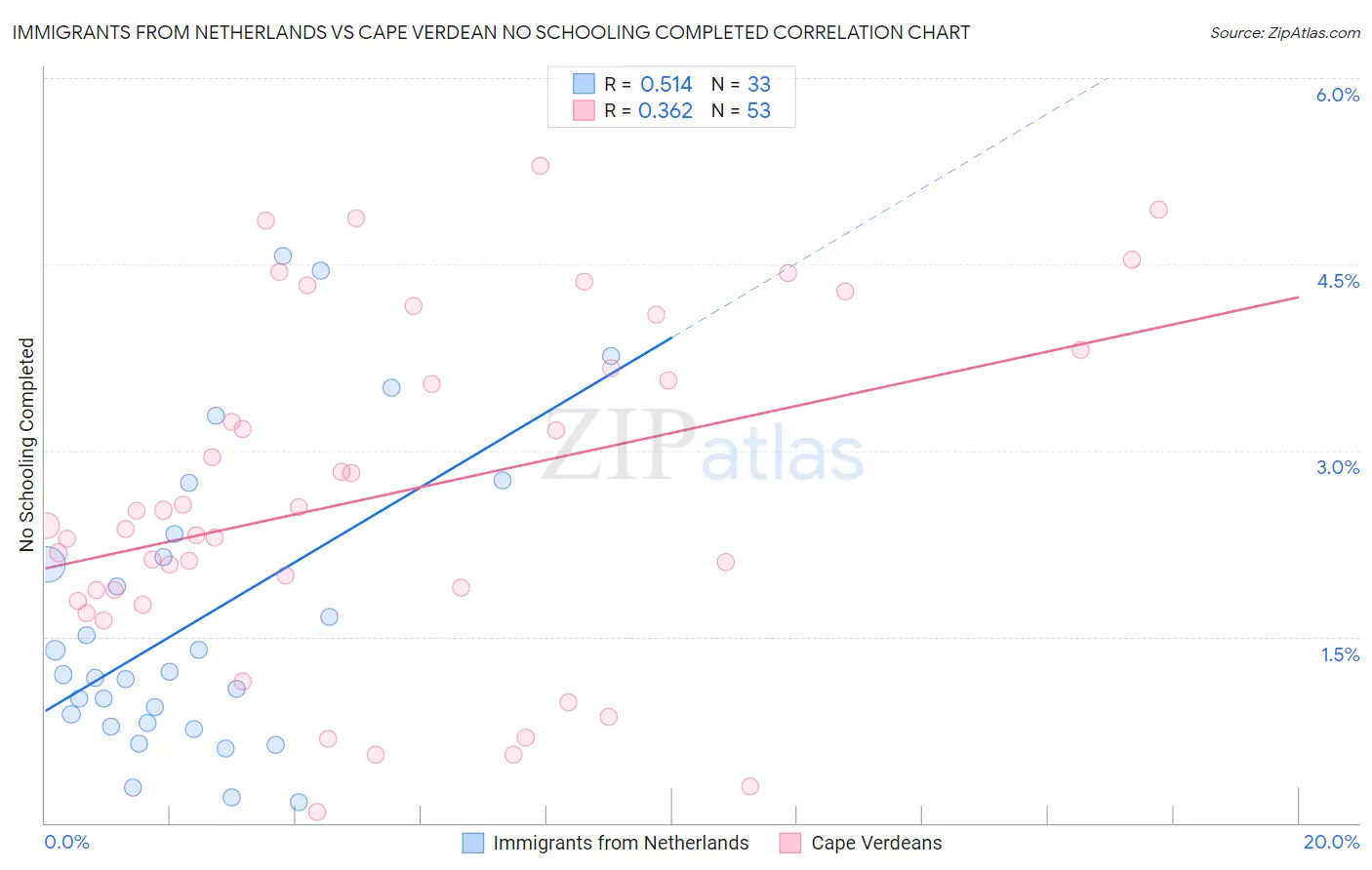 Immigrants from Netherlands vs Cape Verdean No Schooling Completed