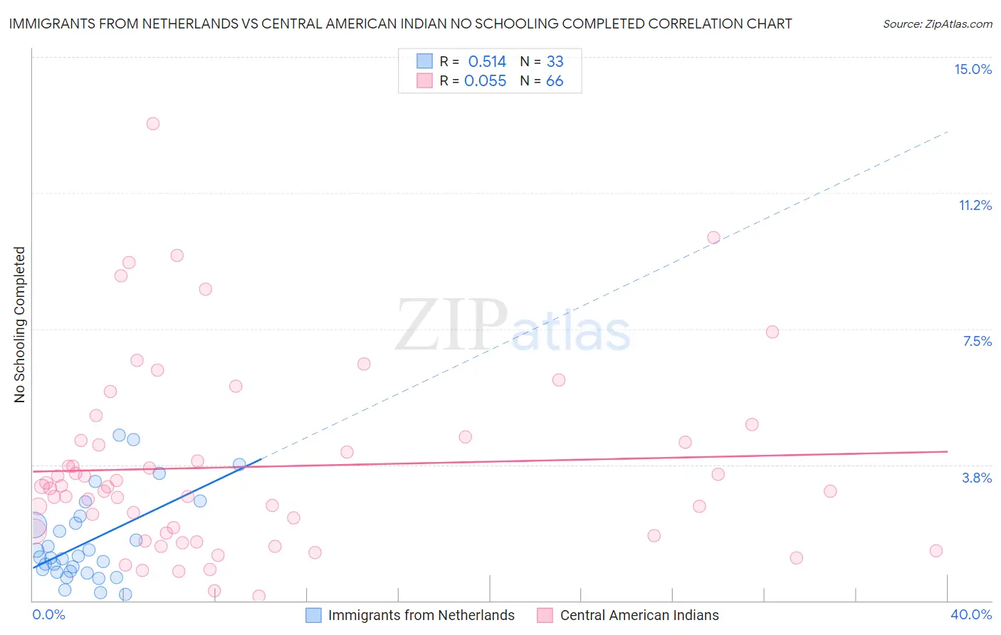 Immigrants from Netherlands vs Central American Indian No Schooling Completed