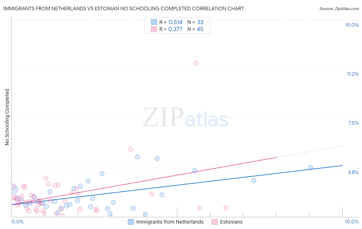 Immigrants from Netherlands vs Estonian No Schooling Completed