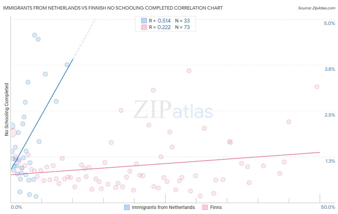 Immigrants from Netherlands vs Finnish No Schooling Completed