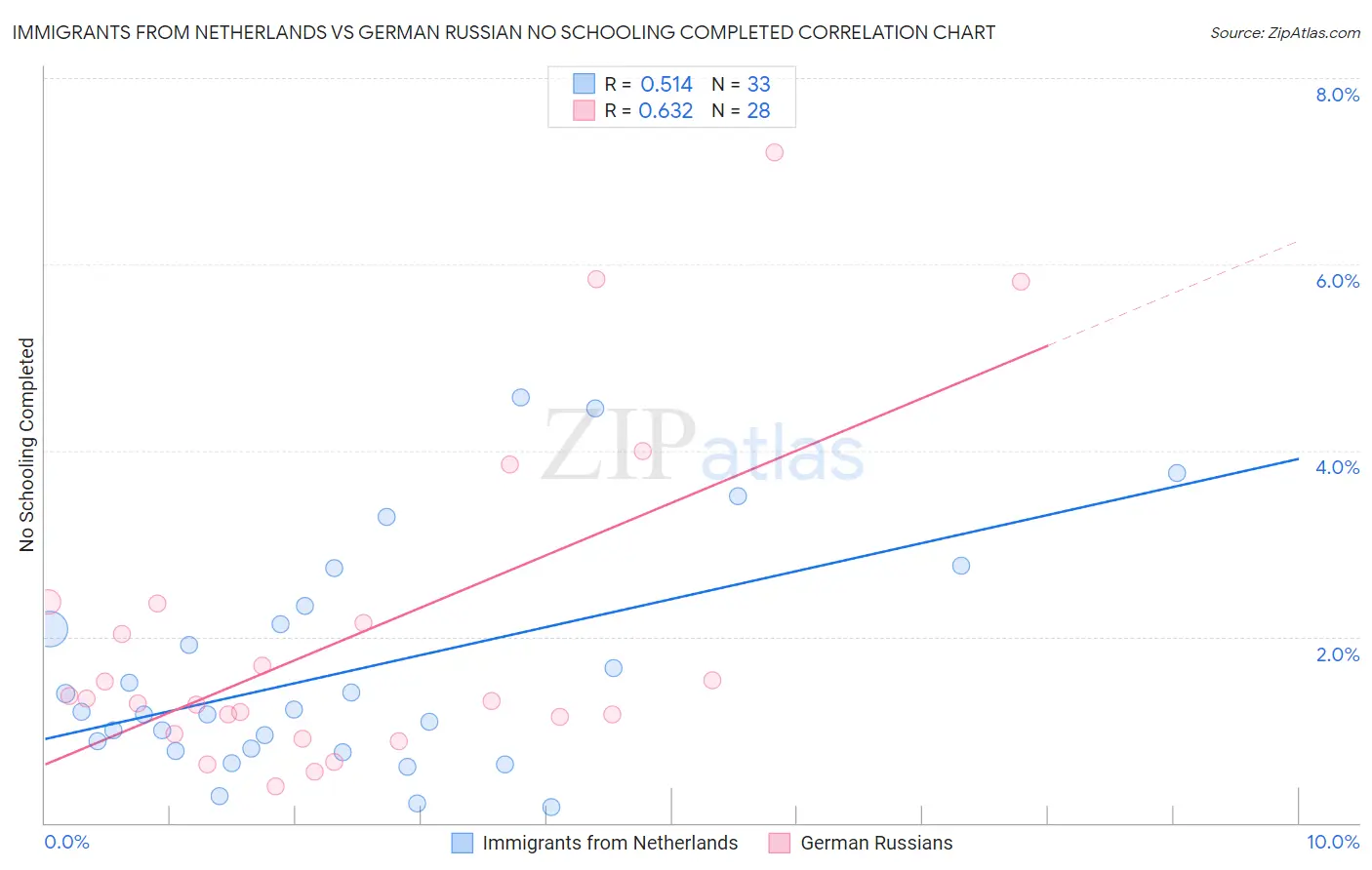 Immigrants from Netherlands vs German Russian No Schooling Completed