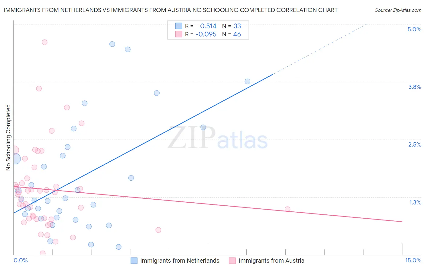 Immigrants from Netherlands vs Immigrants from Austria No Schooling Completed