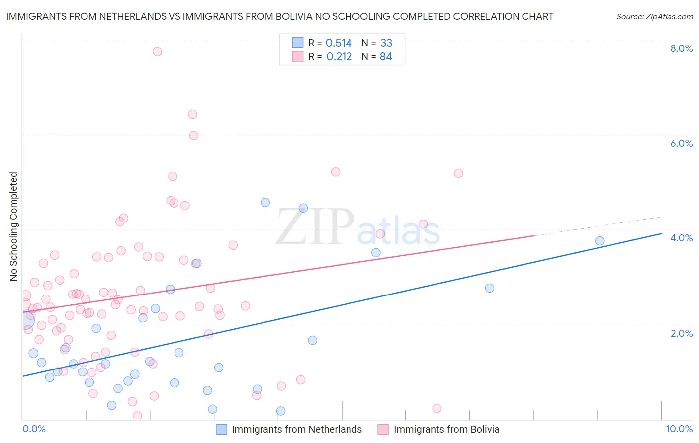 Immigrants from Netherlands vs Immigrants from Bolivia No Schooling Completed