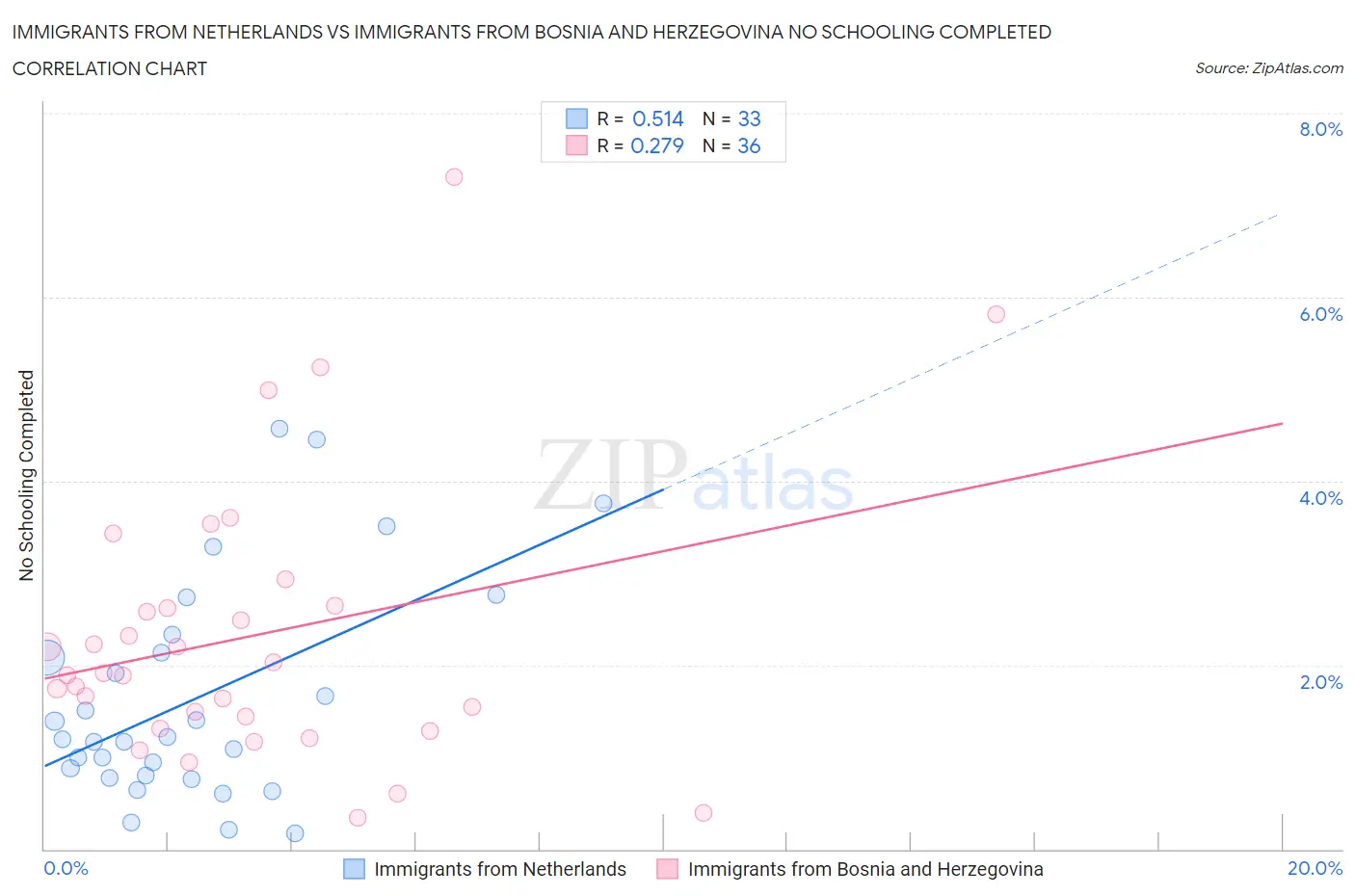 Immigrants from Netherlands vs Immigrants from Bosnia and Herzegovina No Schooling Completed