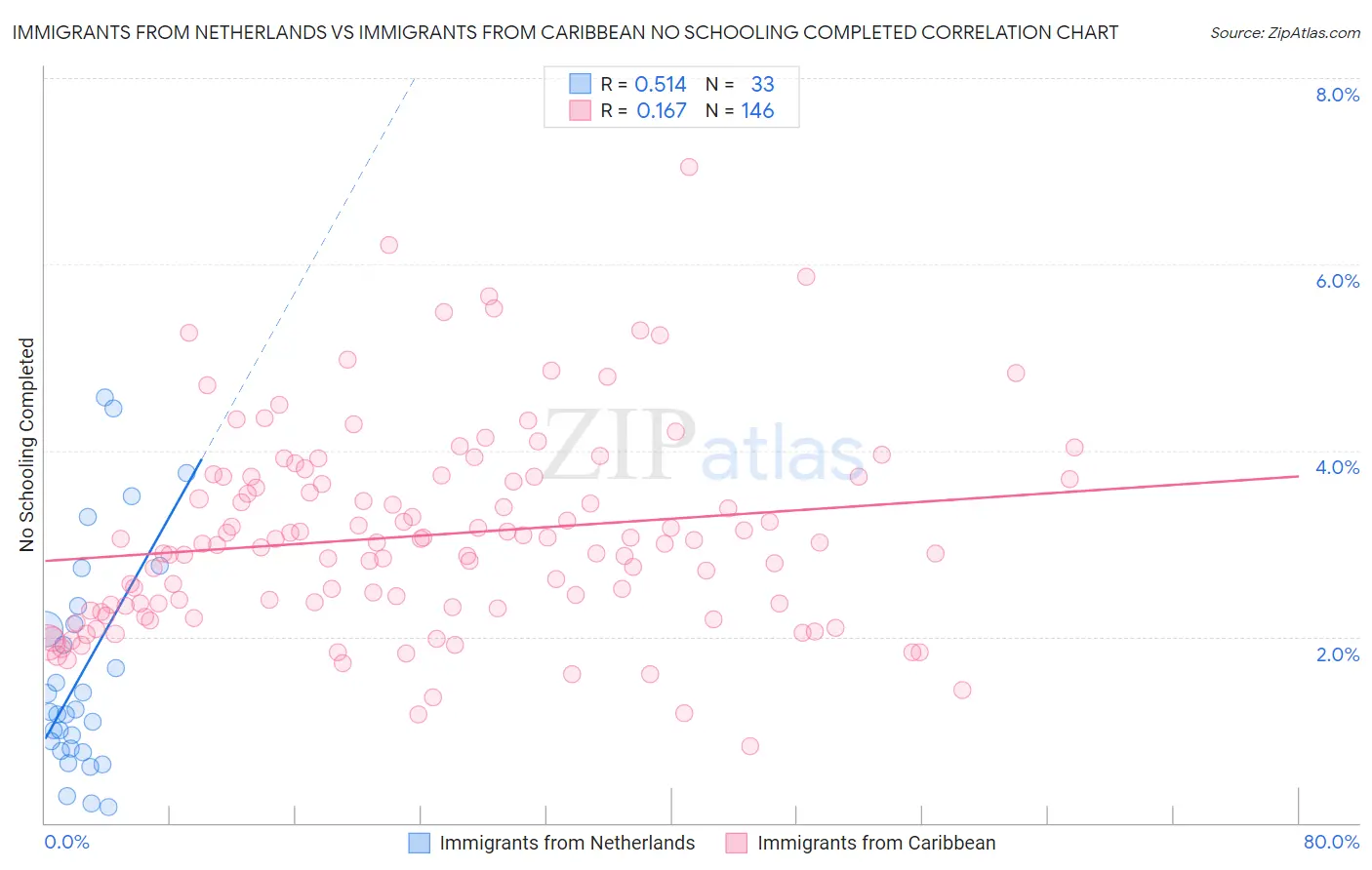 Immigrants from Netherlands vs Immigrants from Caribbean No Schooling Completed