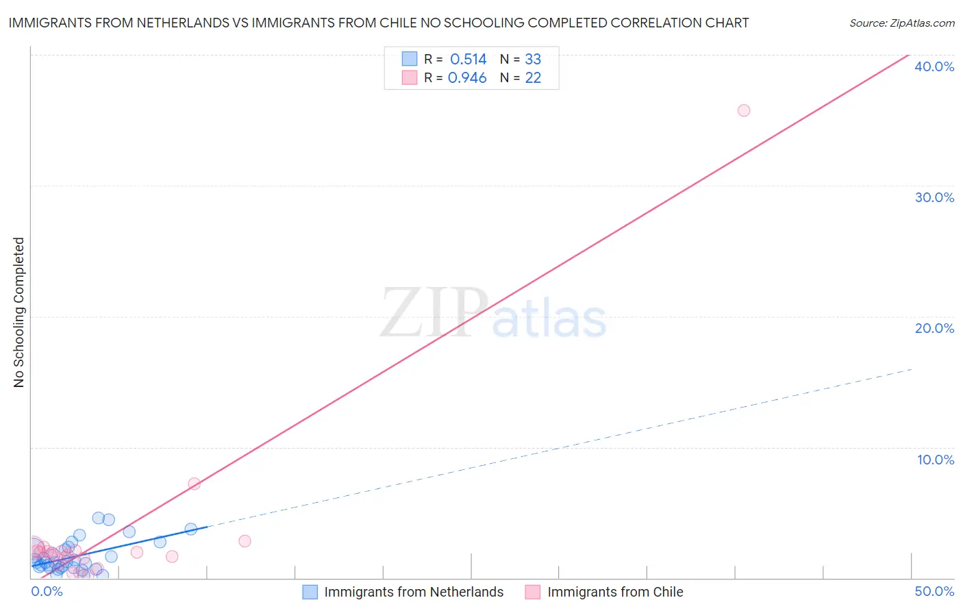 Immigrants from Netherlands vs Immigrants from Chile No Schooling Completed