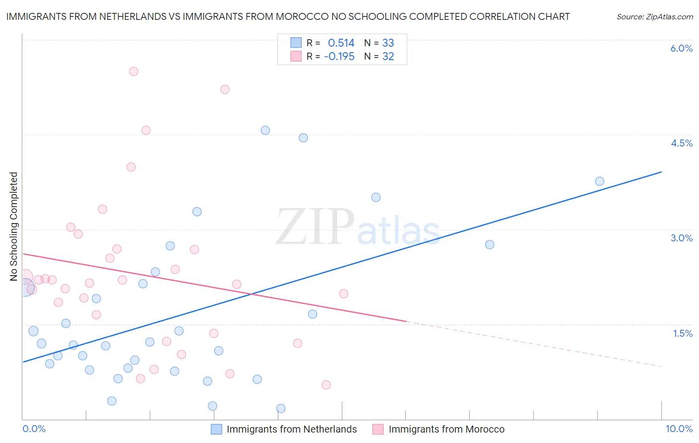 Immigrants from Netherlands vs Immigrants from Morocco No Schooling Completed