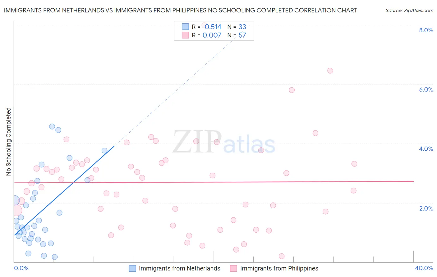 Immigrants from Netherlands vs Immigrants from Philippines No Schooling Completed