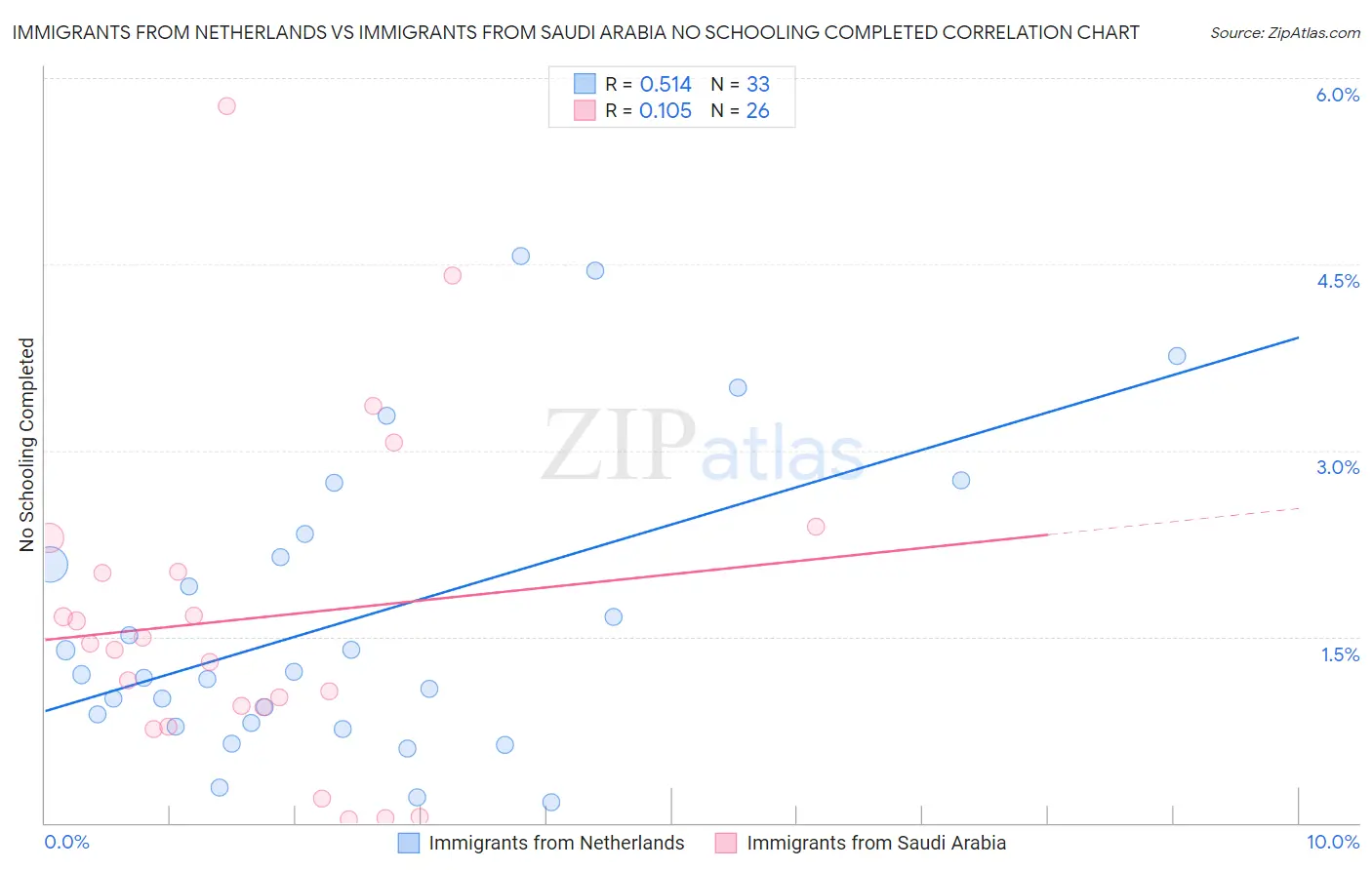 Immigrants from Netherlands vs Immigrants from Saudi Arabia No Schooling Completed