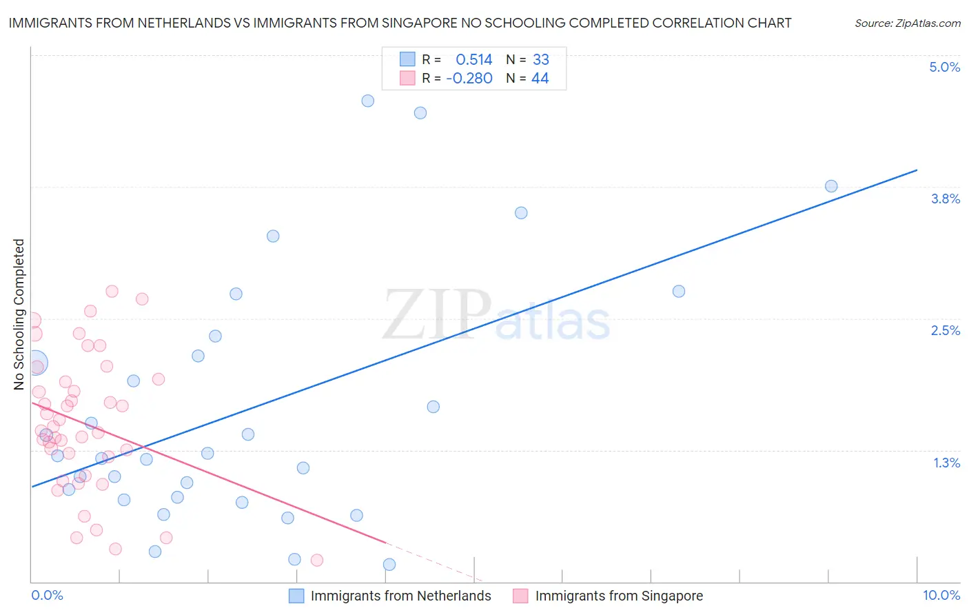 Immigrants from Netherlands vs Immigrants from Singapore No Schooling Completed