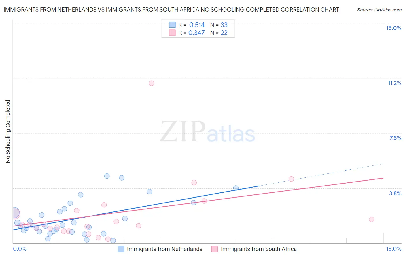 Immigrants from Netherlands vs Immigrants from South Africa No Schooling Completed