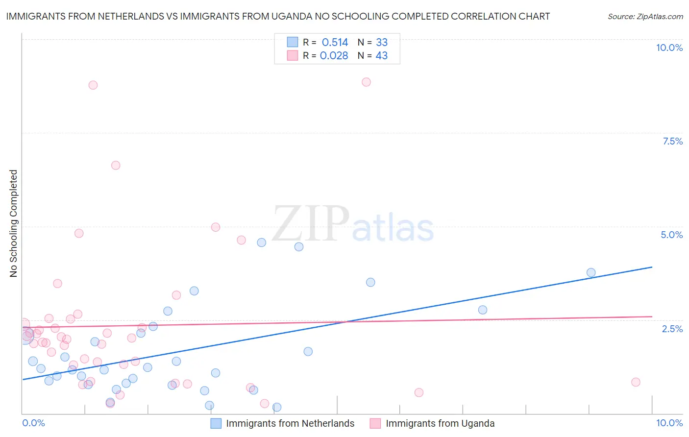 Immigrants from Netherlands vs Immigrants from Uganda No Schooling Completed