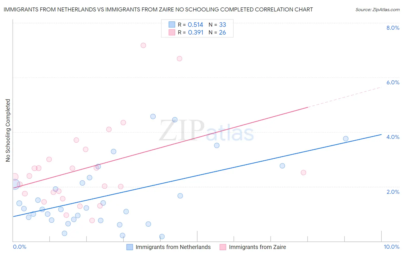 Immigrants from Netherlands vs Immigrants from Zaire No Schooling Completed