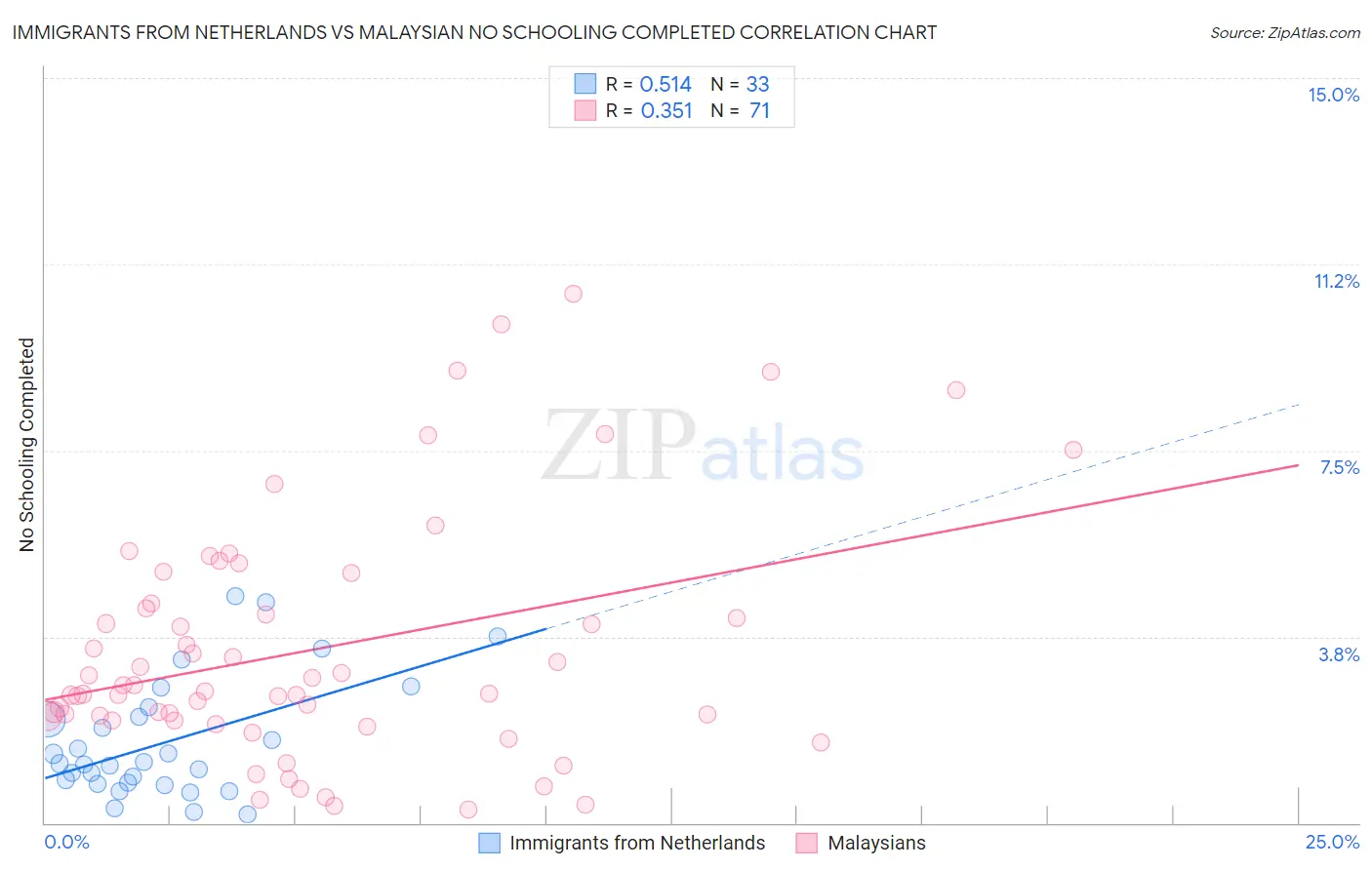 Immigrants from Netherlands vs Malaysian No Schooling Completed